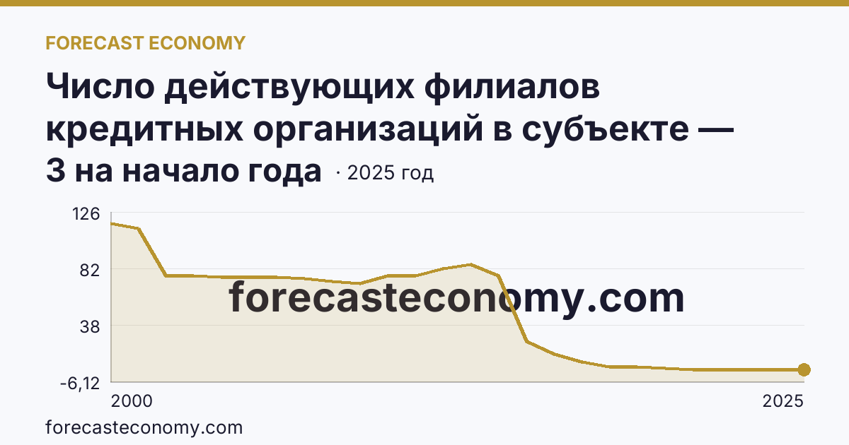 Число действующих филиалов кредитных организаций в субъекте — Республика Дагестан: график динамики 2000–2025, последнее значение 3 на начало года