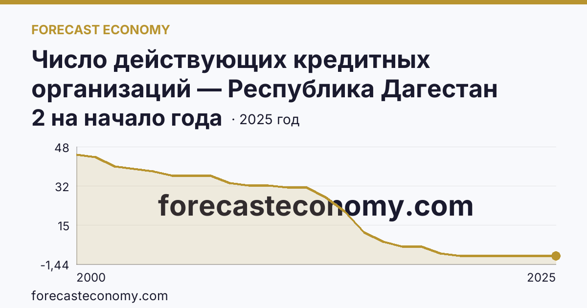 Число действующих кредитных организаций — Республика Дагестан: график динамики 2000–2025, последнее значение 2 на начало года