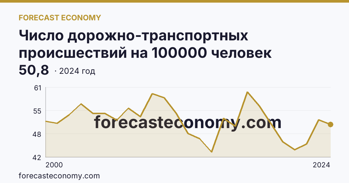 Число дорожно-транспортных происшествий на 100000 человек населения — Республика Дагестан: график динамики 2000–2024, последнее значение 50,8