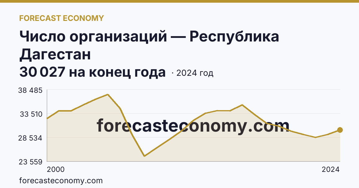 Число организаций — Республика Дагестан: график динамики 2000–2024, последнее значение 30 027 на конец года