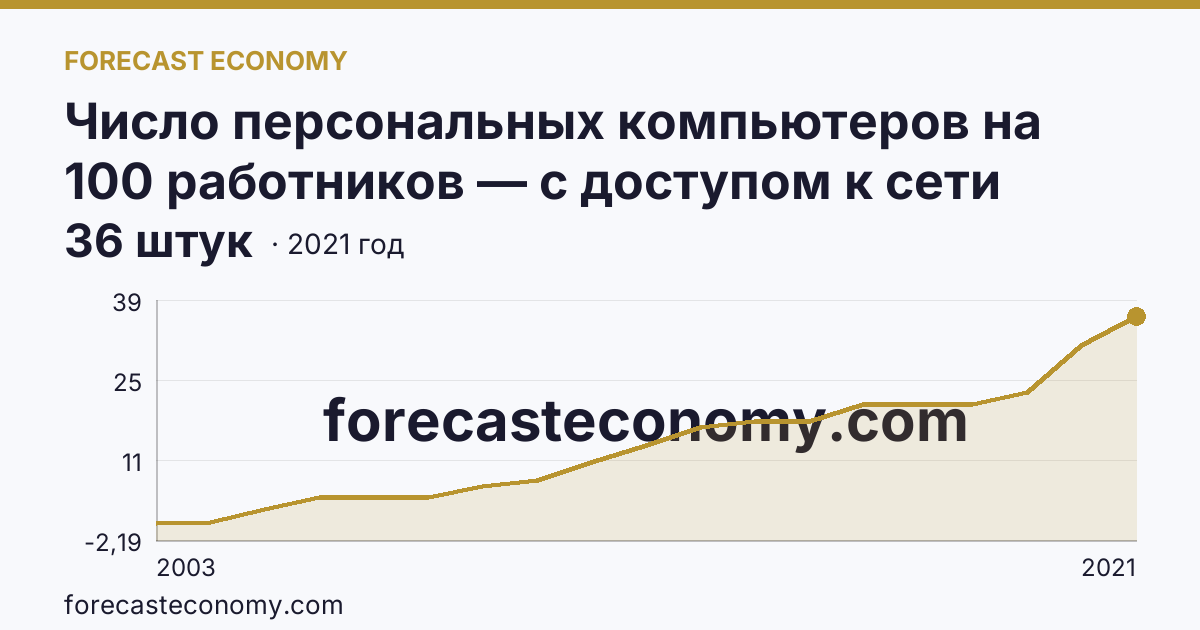 Число персональных компьютеров на 100 работников — с доступом к сети Интернет — Республика Дагестан: график динамики 2003–2021, последнее значение 36 штук