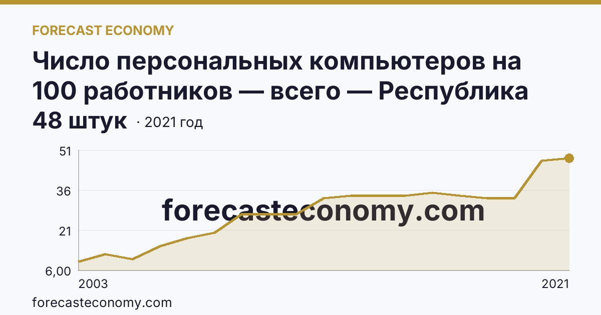 Число персональных компьютеров на 100 работников — всего — Республика Дагестан: график динамики 2003–2021, последнее значение 48 штук