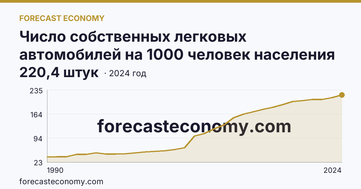 Число собственных легковых автомобилей на 1000 человек населения — Республика Дагестан: график динамики 1990–2024, последнее значение 220,4 штук