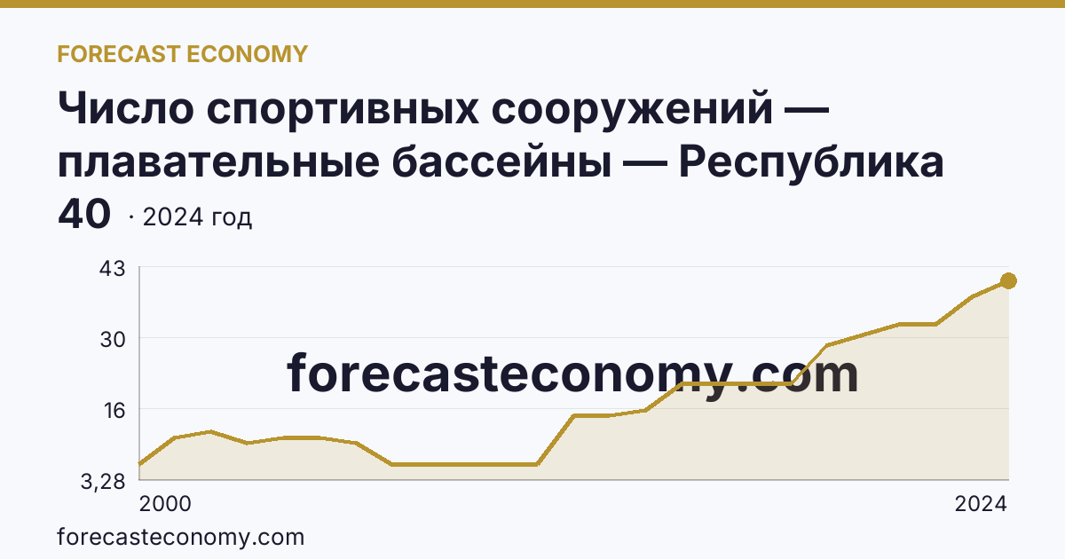 Число спортивных сооружений — плавательные бассейны — Республика Дагестан: график динамики 2000–2024, последнее значение 40