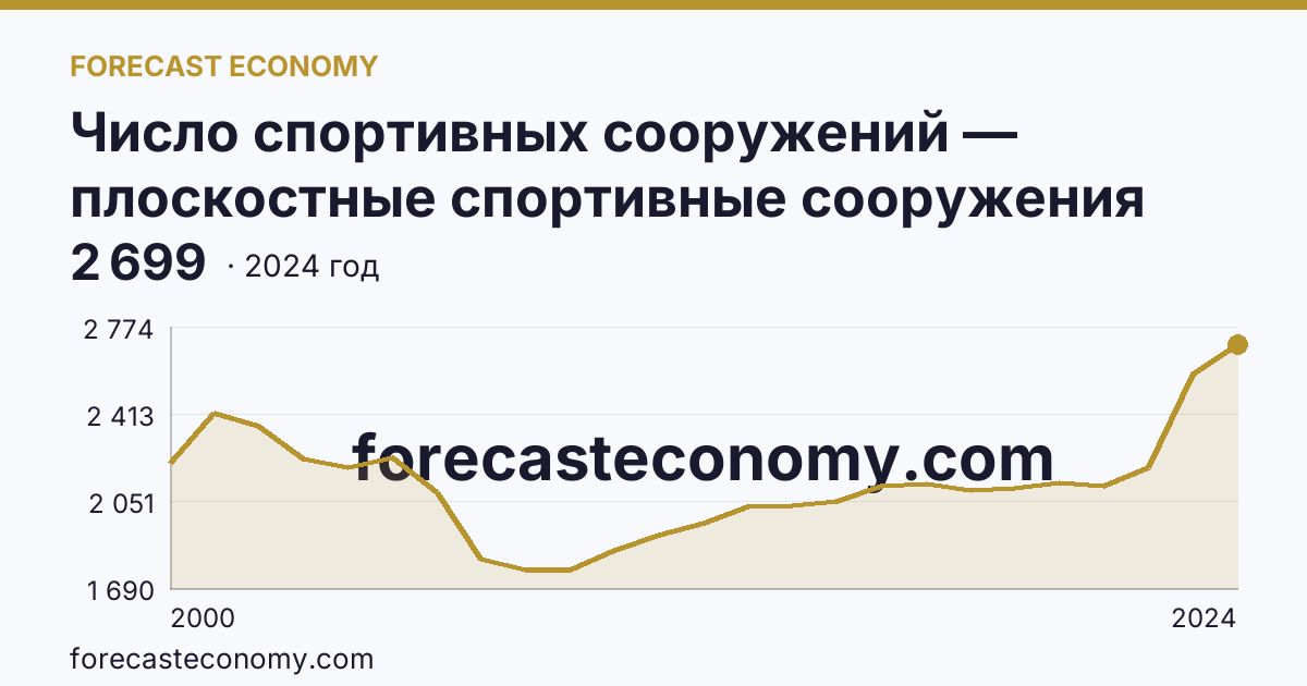 Число спортивных сооружений — плоскостные спортивные сооружения (площадки и поля) — Республика Дагестан: график динамики 2000–2024, последнее значение 2 699