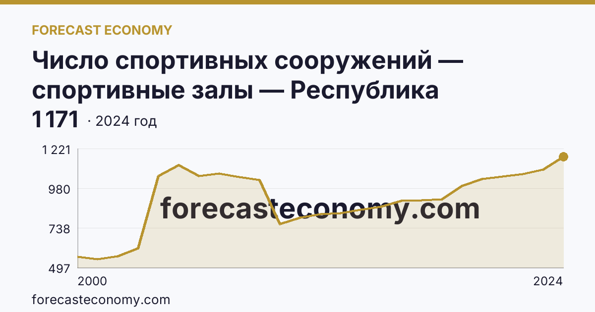 Число спортивных сооружений — спортивные залы — Республика Дагестан: график динамики 2000–2024, последнее значение 1 171