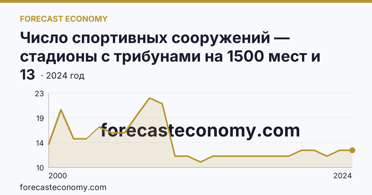Число спортивных сооружений — стадионы с трибунами на 1500 мест и более — Республика Дагестан: график динамики 2000–2024, последнее значение 13