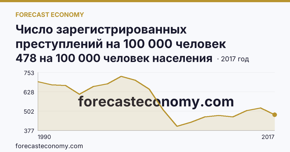 Число зарегистрированных преступлений на 100 000 человек населения — Республика Дагестан: график динамики 1990–2017, последнее значение 478 на 100 000 человек населения