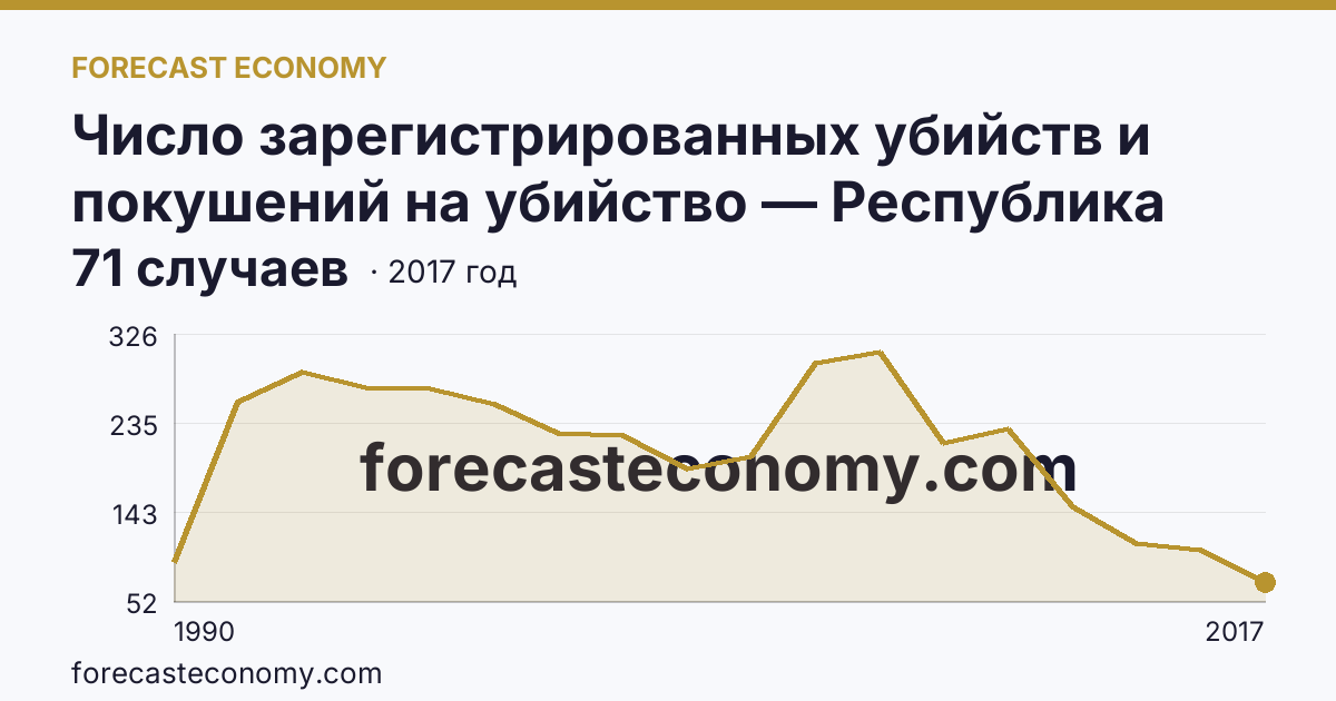 Число зарегистрированных убийств и покушений на убийство — Республика Дагестан: график динамики 1990–2017, последнее значение 71 случаев