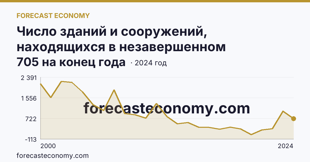 Число зданий и сооружений, находящихся в незавершенном строительстве — Республика Дагестан: график динамики 2000–2024, последнее значение 705 на конец года
