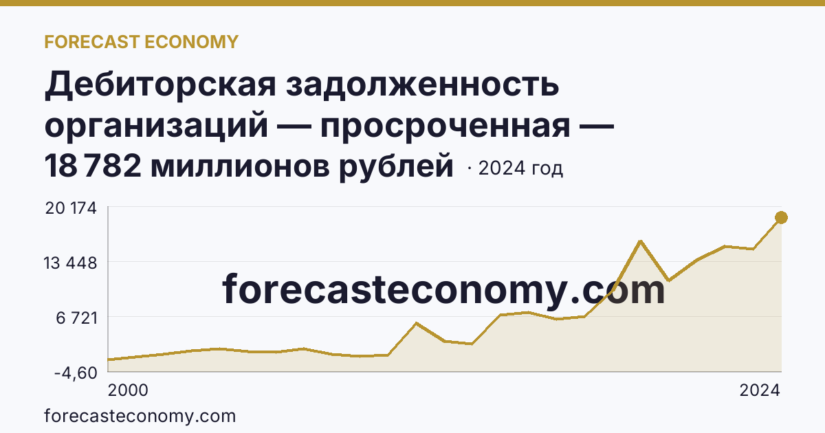 Дебиторская задолженность организаций — просроченная — Республика Дагестан: график динамики 2000–2024, последнее значение 18 782 миллионов рублей