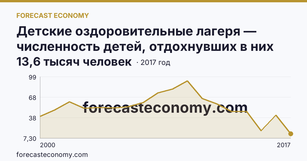 Детские оздоровительные лагеря — численность детей, отдохнувших в них за лето в 2000-2017 гг — Республика Дагестан: график динамики 2000–2017, последнее значение 13,6 тысяч человек