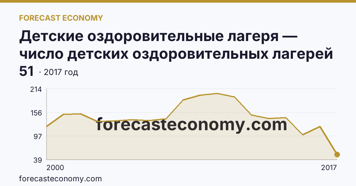 Детские оздоровительные лагеря — число детских оздоровительных лагерей в 2000-2017 гг — Республика Дагестан: график динамики 2000–2017, последнее значение 51