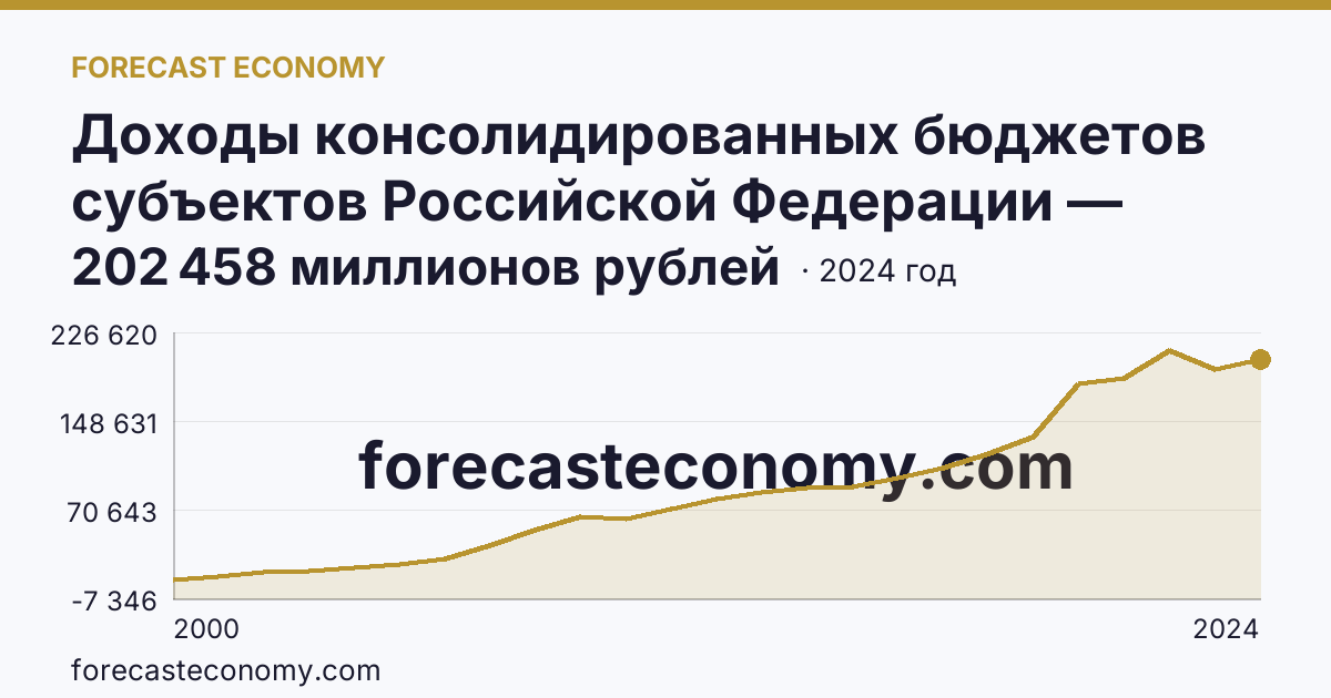 Доходы консолидированных бюджетов субъектов Российской Федерации — Республика Дагестан: график динамики 2000–2024, последнее значение 202 458 миллионов рублей