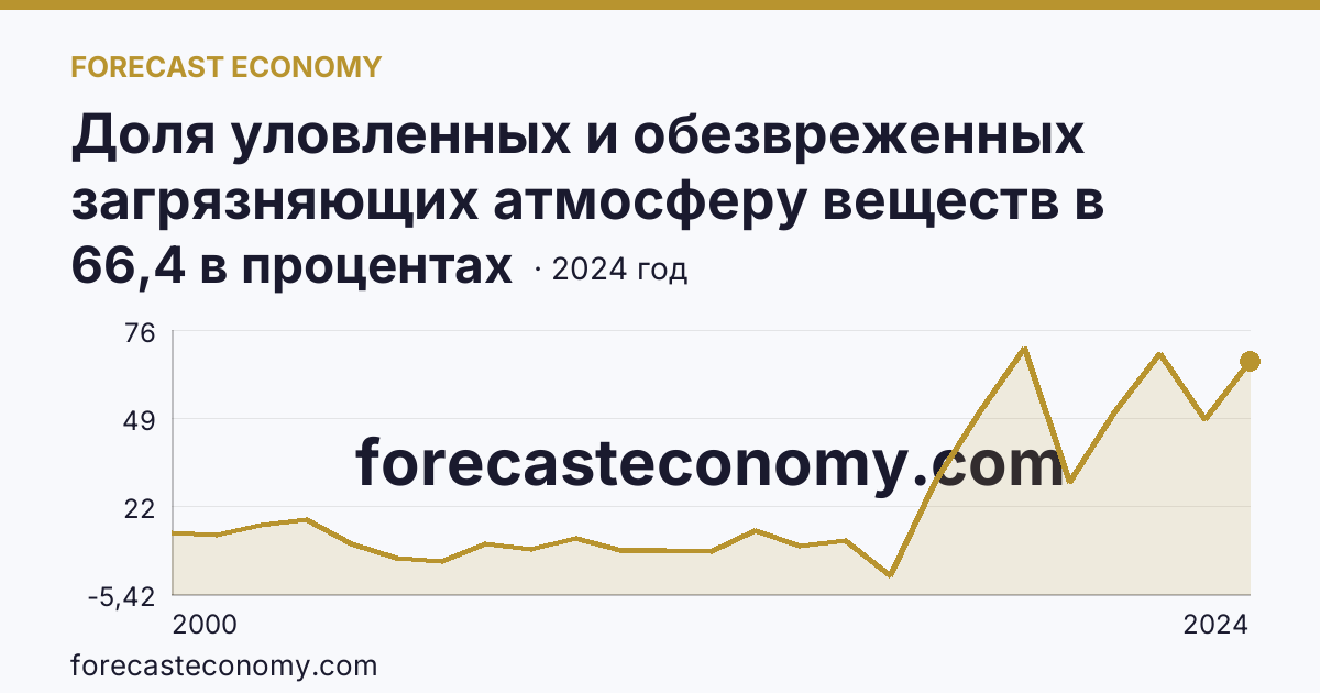 Доля уловленных и обезвреженных загрязняющих атмосферу веществ в общем количестве отходящих загрязняющих веществ от стационарных источников — Республика Дагестан: график динамики 2000–2024, последнее значение 66,4 в процентах
