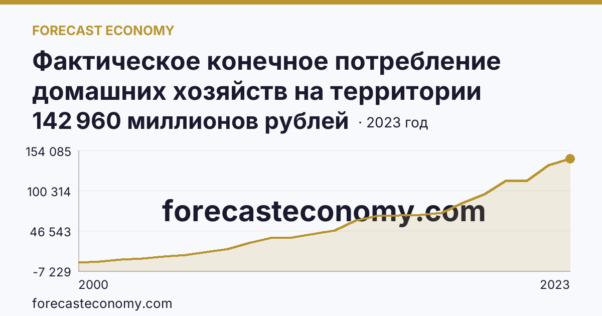 Фактическое конечное потребление домашних хозяйств на территории субъектов Российской Федерации — социальные трансферты в натуральной форме — Республика Дагестан: график динамики 2000–2023, последнее значение 142 960 миллионов рублей