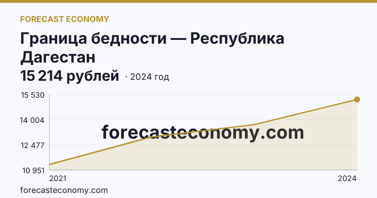 Граница бедности — Республика Дагестан: график динамики 2021–2024, последнее значение 15 214 рублей