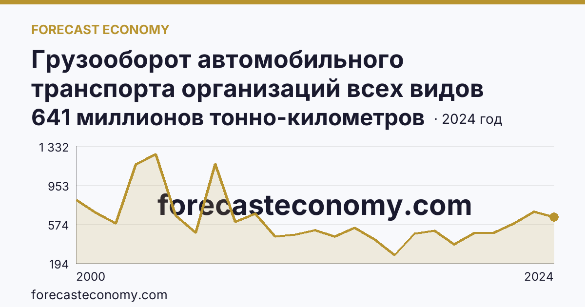 Грузооборот автомобильного транспорта организаций всех видов деятельности — Республика Дагестан: график динамики 2000–2024, последнее значение 641 миллионов тонно-километров
