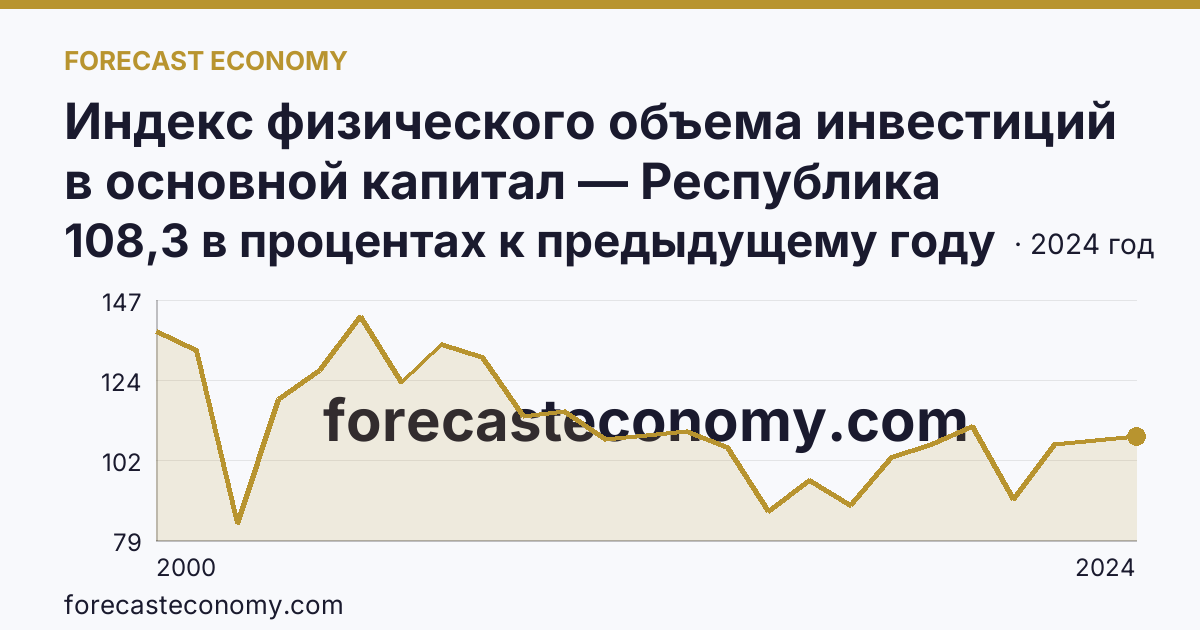 Индекс физического объема инвестиций в основной капитал — Республика Дагестан: график динамики 2000–2024, последнее значение 108,3 в процентах к предыдущему году
