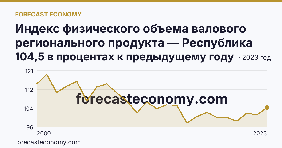 Индекс физического объема валового регионального продукта — Республика Дагестан: график динамики 2000–2023, последнее значение 104,5 в процентах к предыдущему году