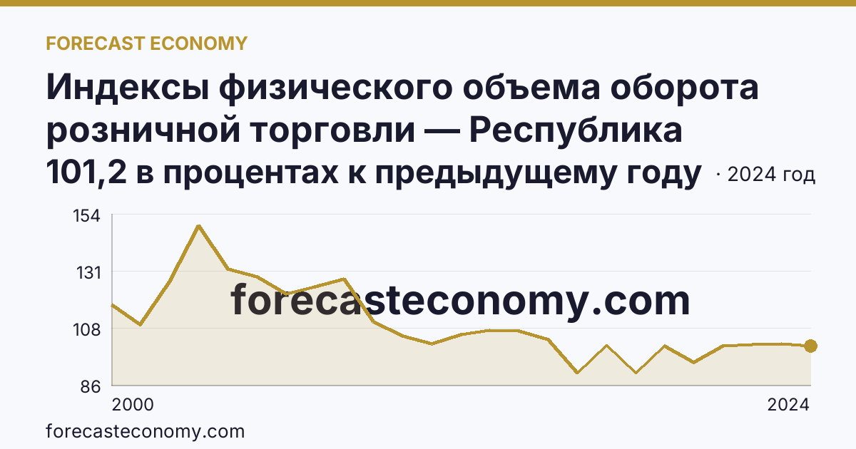 Индексы физического объема оборота розничной торговли — Республика Дагестан: график динамики 2000–2024, последнее значение 101,2 в процентах к предыдущему году