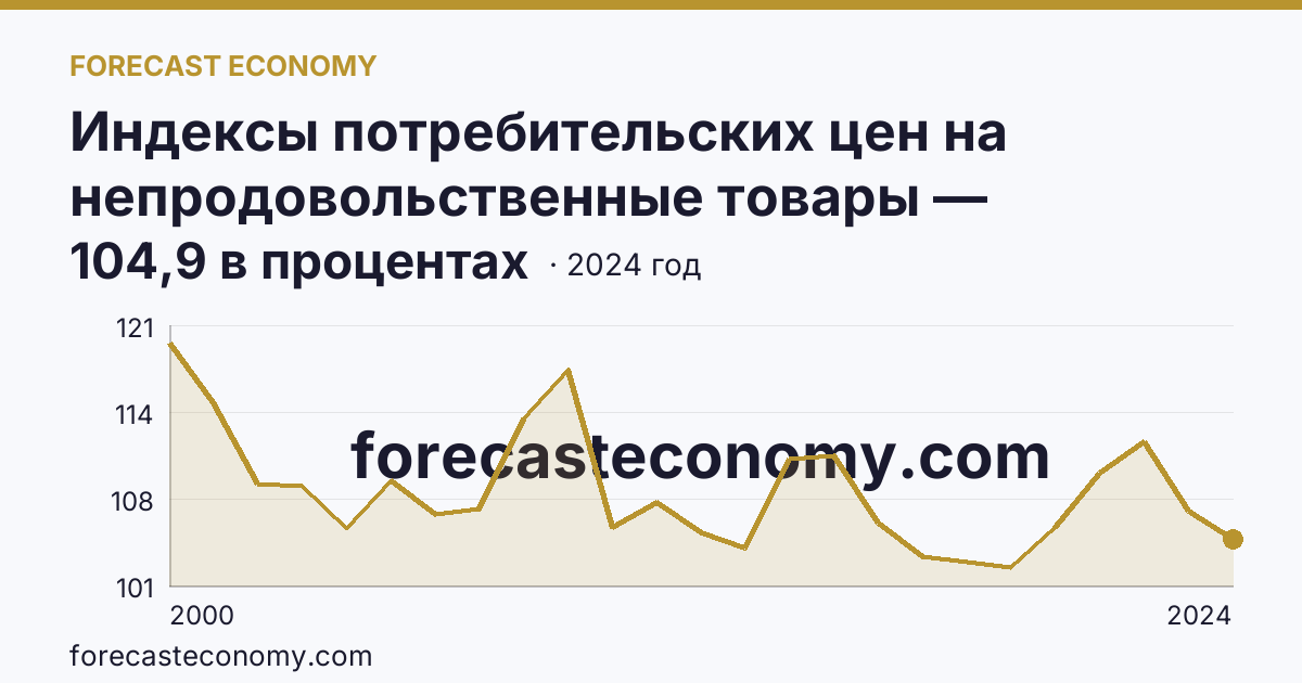 Индексы потребительских цен на непродовольственные товары — Республика Дагестан: график динамики 2000–2024, последнее значение 104,9 в процентах