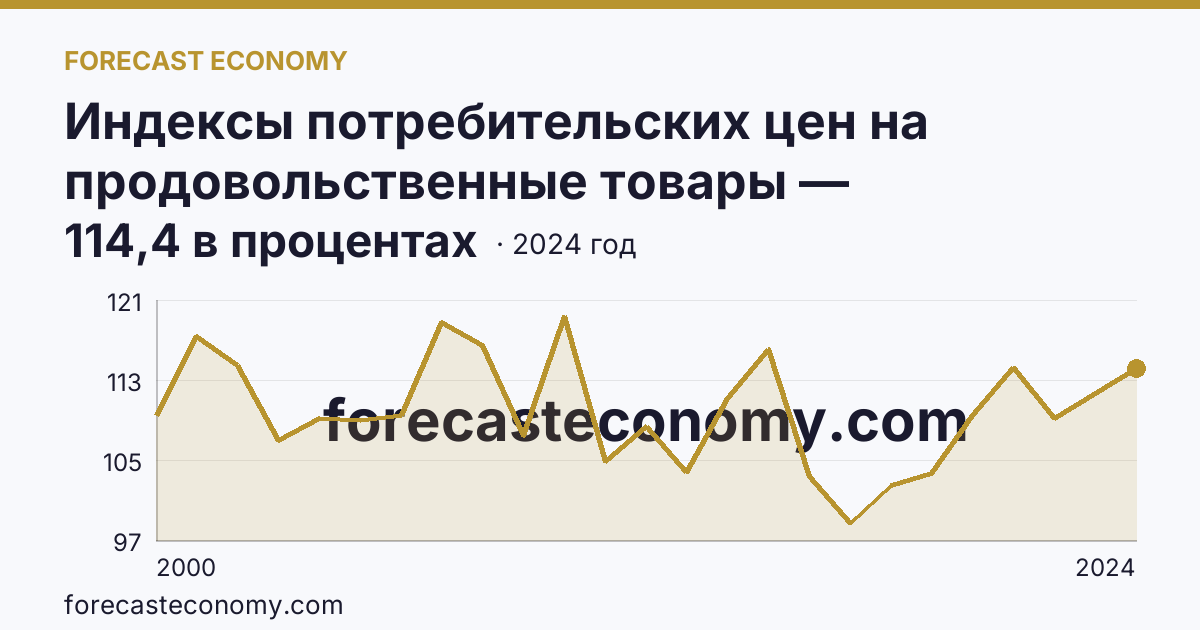 Индексы потребительских цен на продовольственные товары — Республика Дагестан: график динамики 2000–2024, последнее значение 114,4 в процентах