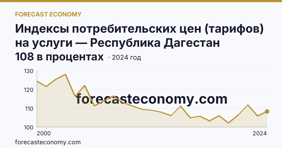 Индексы потребительских цен (тарифов) на услуги — Республика Дагестан: график динамики 2000–2024, последнее значение 108 в процентах