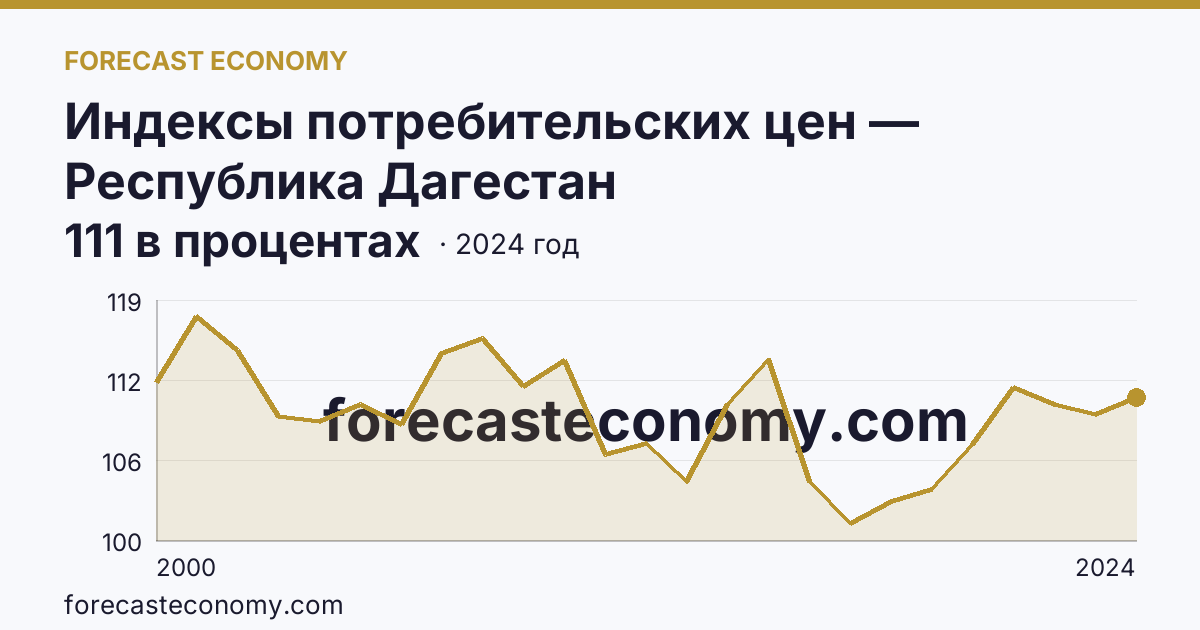 Индексы потребительских цен — Республика Дагестан: график динамики 2000–2024, последнее значение 111 в процентах