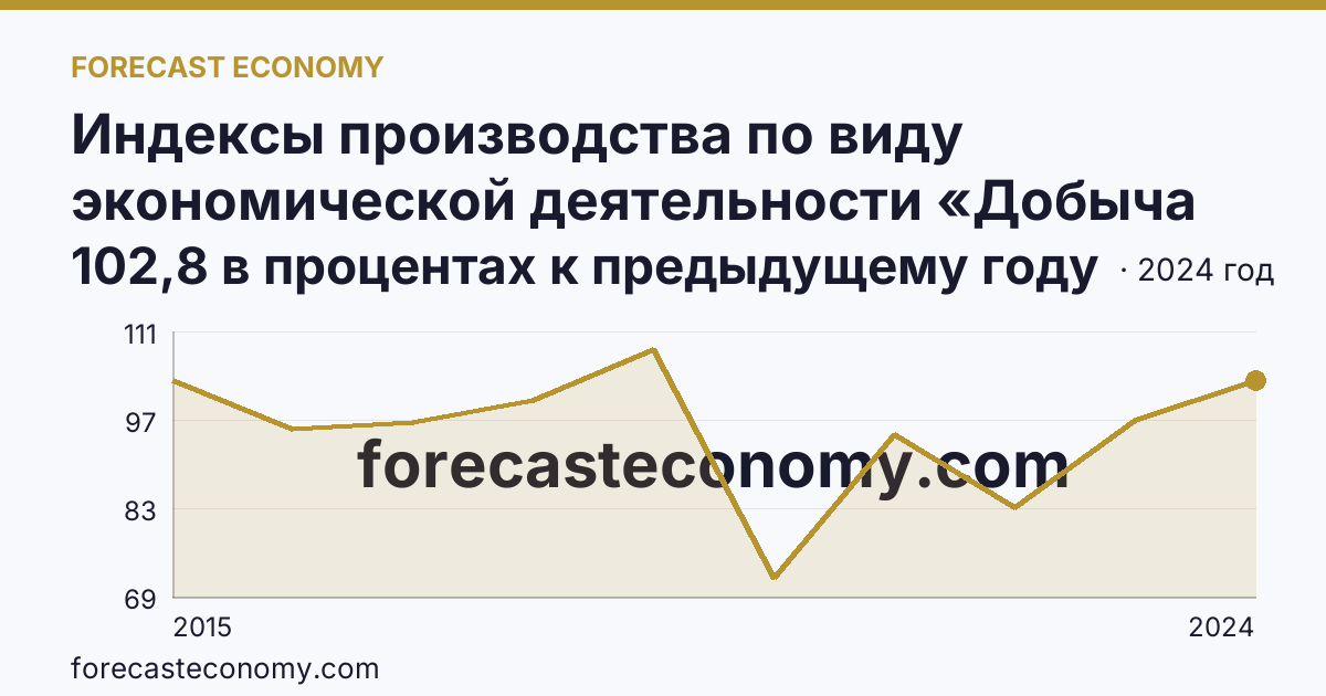 Индексы производства по виду экономической деятельности «Добыча полезных ископаемых» — в соответствии с ОКВЭД2 — Республика Дагестан: график динамики 2015–2024, последнее значение 102,8 в процентах к предыдущему году