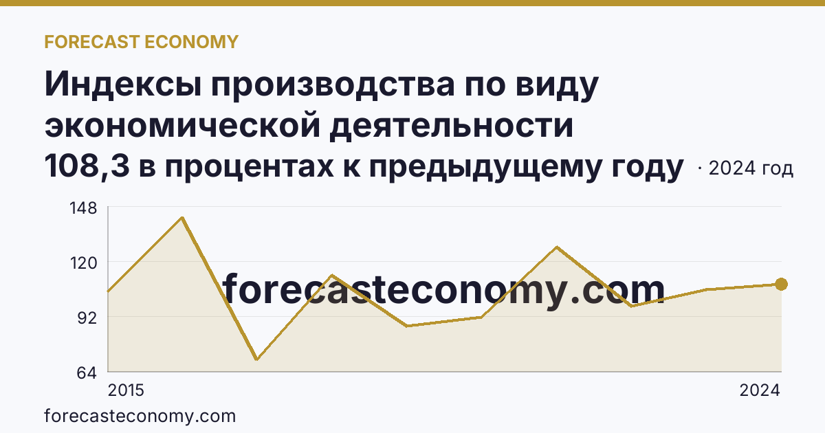 Индексы производства по виду экономической деятельности «Обеспечение электрической энергией, газом и паром; кондиционирование воздуха» в соответствии с ОКВЭД2 — Республика Дагестан: график динамики 2015–2024, последнее значение 108,3 в процентах к предыдущему году