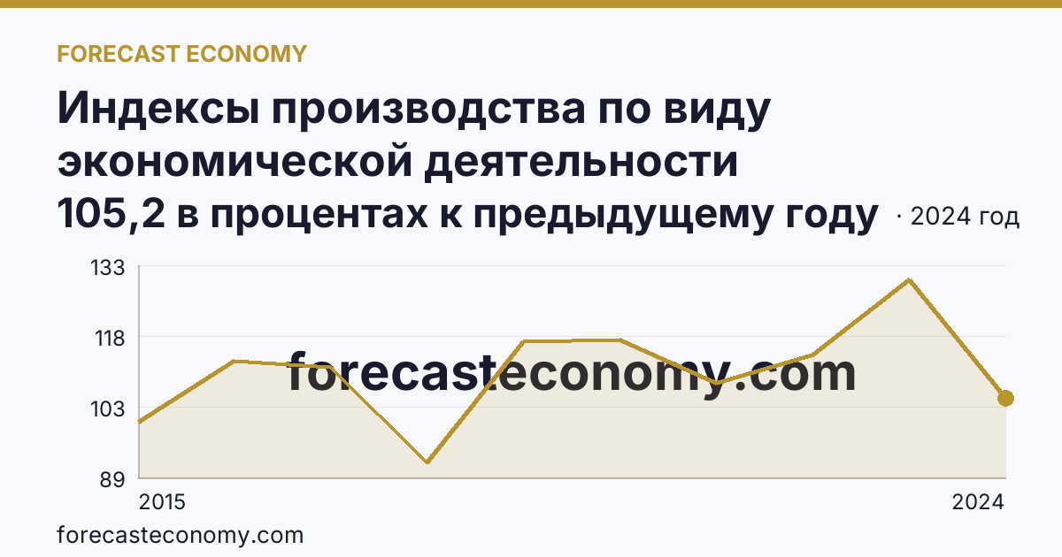 Индексы производства по виду экономической деятельности «Обрабатывающие производства» — в соответствии с ОКВЭД2 — Республика Дагестан: график динамики 2015–2024, последнее значение 105,2 в процентах к предыдущему году