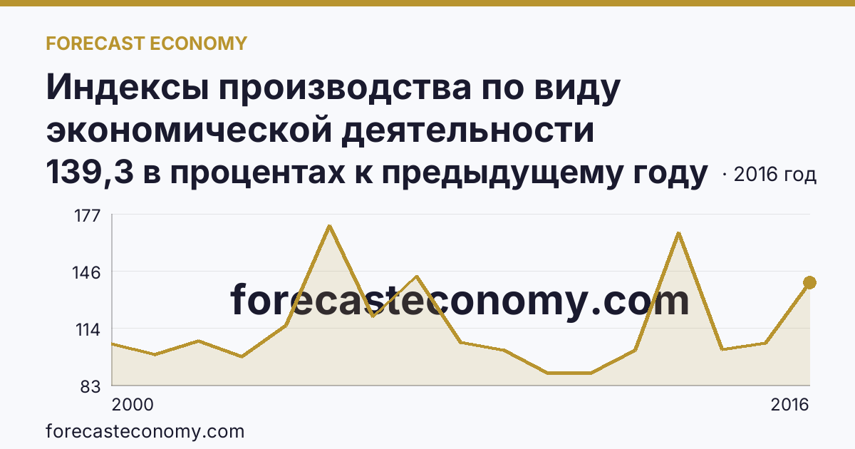 Индексы производства по виду экономической деятельности «Обрабатывающие производства» — в соответствии с ОКВЭД (2000-2016 гг.) — Республика Дагестан: график динамики 2000–2016, последнее значение 139,3 в процентах к предыдущему году