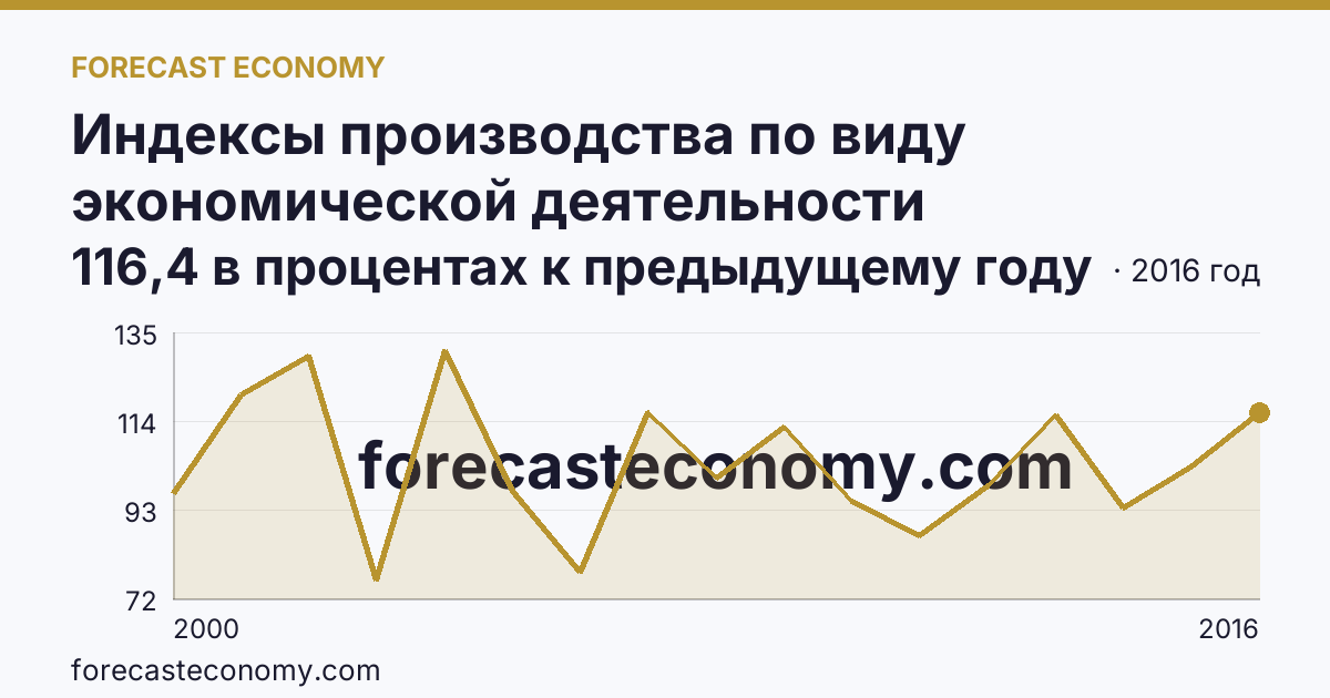 Индексы производства по виду экономической деятельности «Производство и распределение электроэнергии, газа и воды» в соответствии с ОКВЭД (2000-2016 гг.) — Республика Дагестан: график динамики 2000–2016, последнее значение 116,4 в процентах к предыдущему году