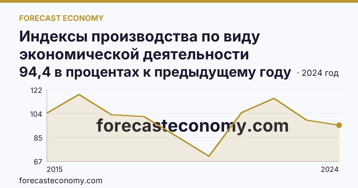 Индексы производства по виду экономической деятельности «Водоснабжение; водоотведение, организация сбора и утилизации отходов, деятельность по ликвидации загрязнений» в соответствии с ОКВЭД2 — Республика Дагестан: график динамики 2015–2024, последнее значение 94,4 в процентах к предыдущему году