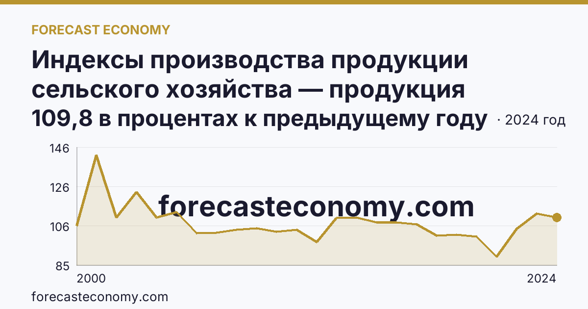 Индексы производства продукции сельского хозяйства — продукция растениеводства — Республика Дагестан: график динамики 2000–2024, последнее значение 109,8 в процентах к предыдущему году