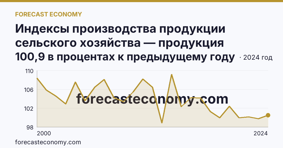 Индексы производства продукции сельского хозяйства — продукция животноводства — Республика Дагестан: график динамики 2000–2024, последнее значение 100,9 в процентах к предыдущему году