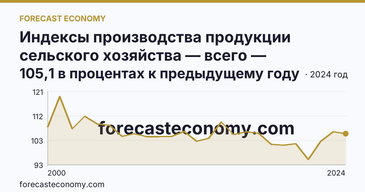 Индексы производства продукции сельского хозяйства — всего — Республика Дагестан: график динамики 2000–2024, последнее значение 105,1 в процентах к предыдущему году