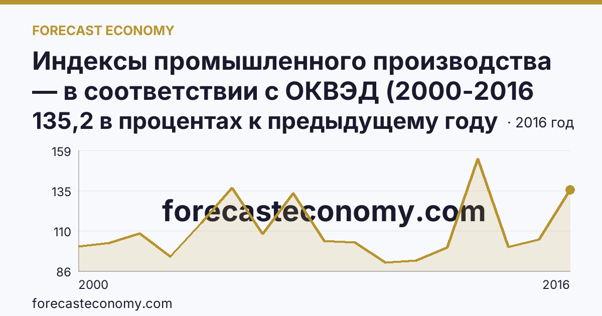 Индексы промышленного производства — в соответствии с ОКВЭД (2000-2016 гг.) — Республика Дагестан: график динамики 2000–2016, последнее значение 135,2 в процентах к предыдущему году