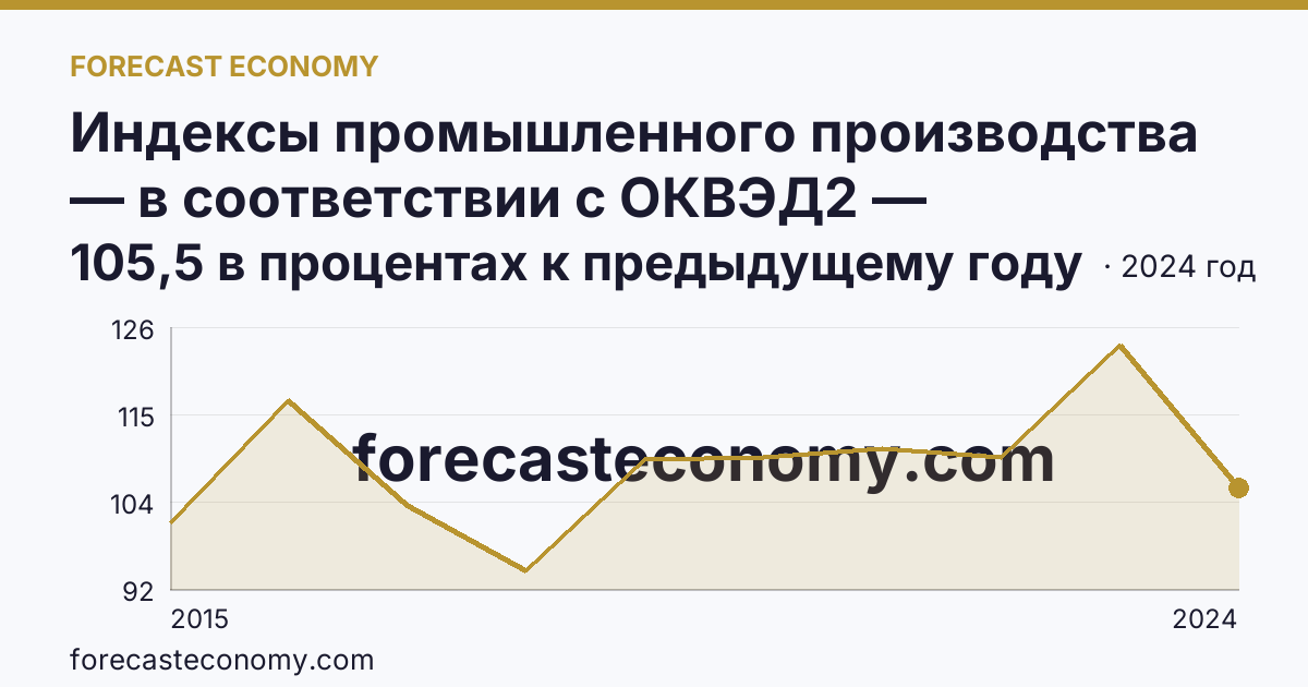 Индексы промышленного производства — в соответствии с ОКВЭД2 — Республика Дагестан: график динамики 2015–2024, последнее значение 105,5 в процентах к предыдущему году