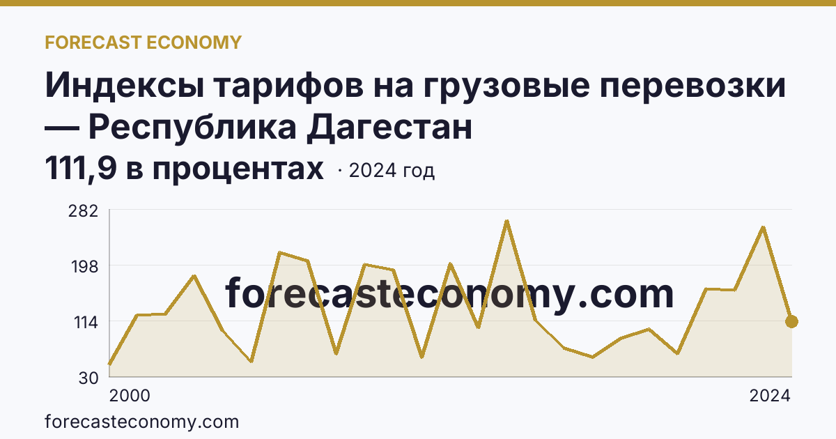 Индексы тарифов на грузовые перевозки — Республика Дагестан: график динамики 2000–2024, последнее значение 111,9 в процентах