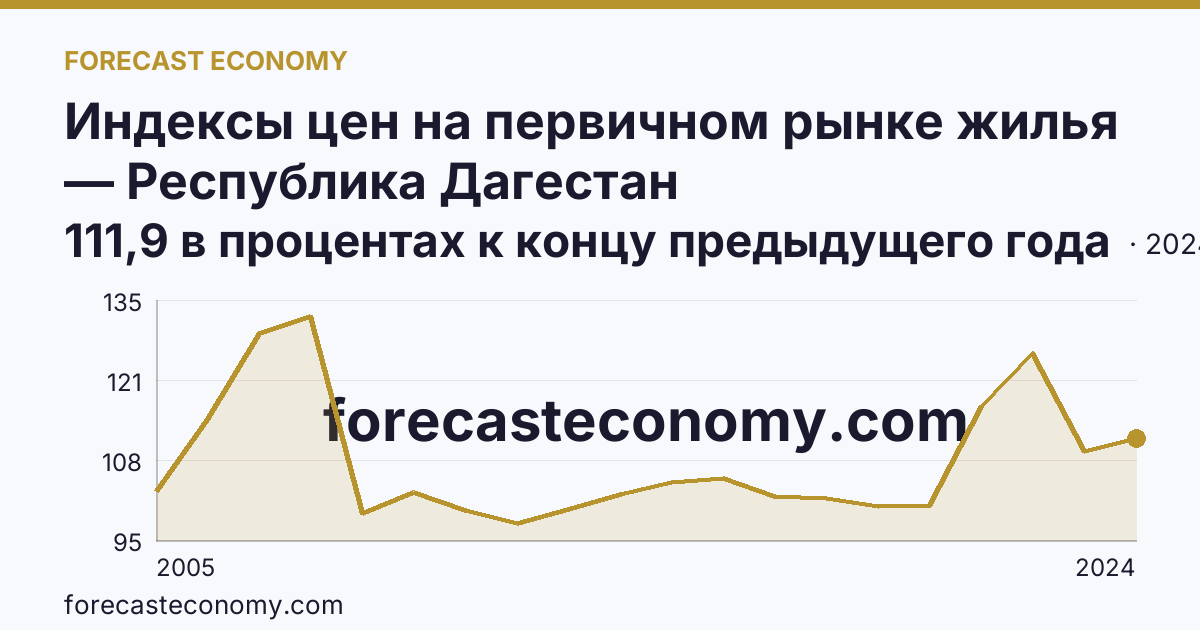 Индексы цен на первичном рынке жилья — Республика Дагестан: график динамики 2005–2024, последнее значение 111,9 в процентах к концу предыдущего года