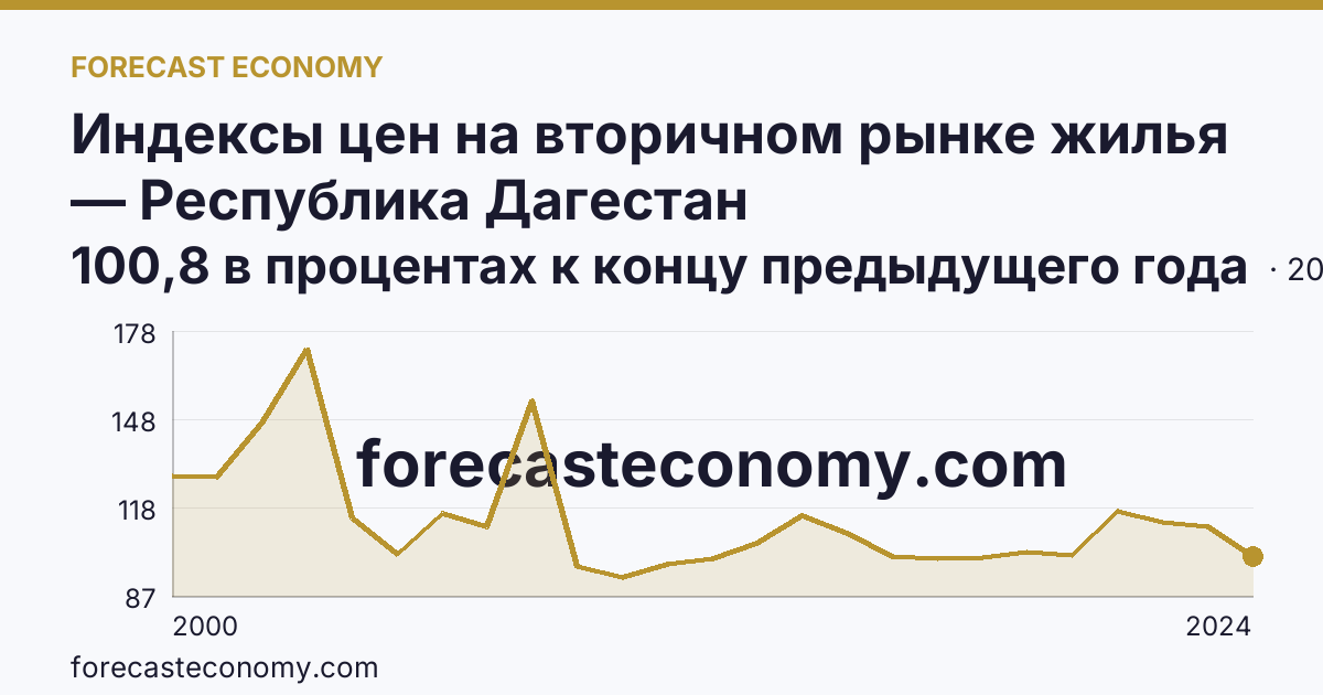 Индексы цен на вторичном рынке жилья — Республика Дагестан: график динамики 2000–2024, последнее значение 100,8 в процентах к концу предыдущего года
