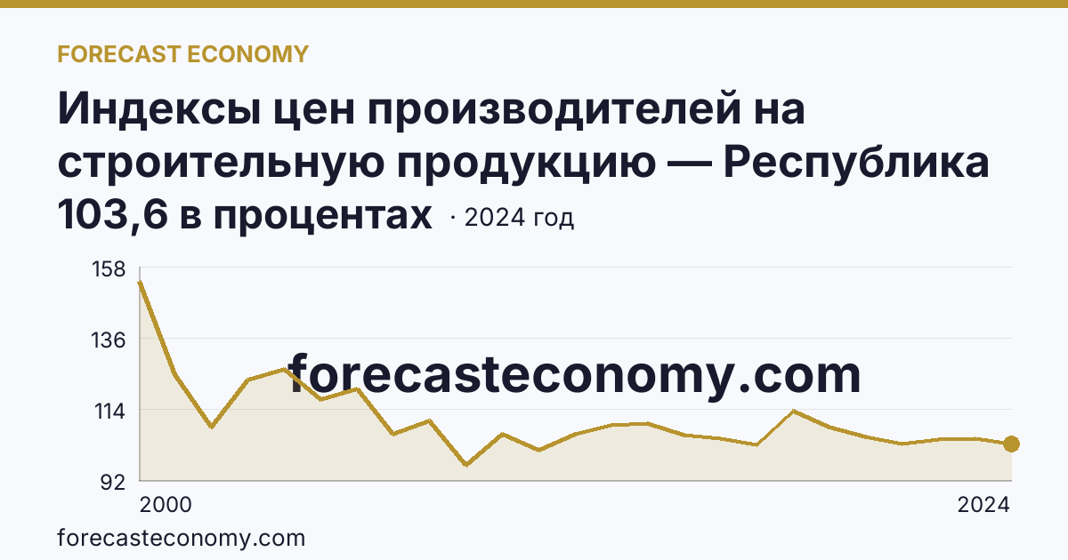 Индексы цен производителей на строительную продукцию — Республика Дагестан: график динамики 2000–2024, последнее значение 103,6 в процентах