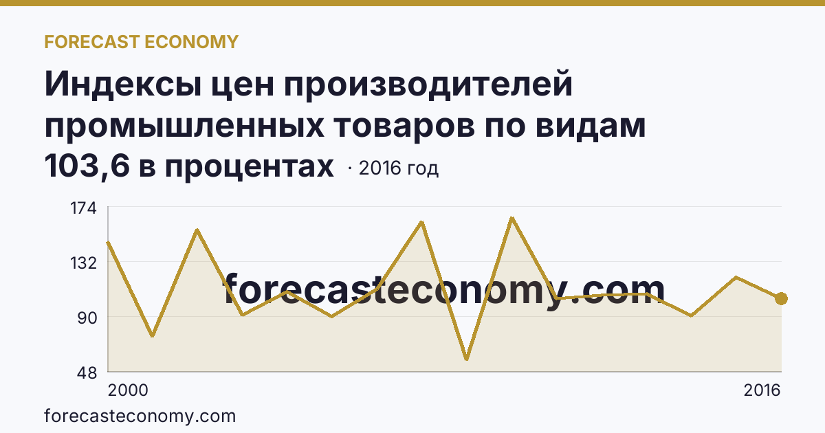 Индексы цен производителей промышленных товаров по видам экономической деятельности — добыча полезных ископаемых в соответствии с ОКВЭД в 2000-2016 гг — Республика Дагестан: график динамики 2000–2016, последнее значение 103,6 в процентах