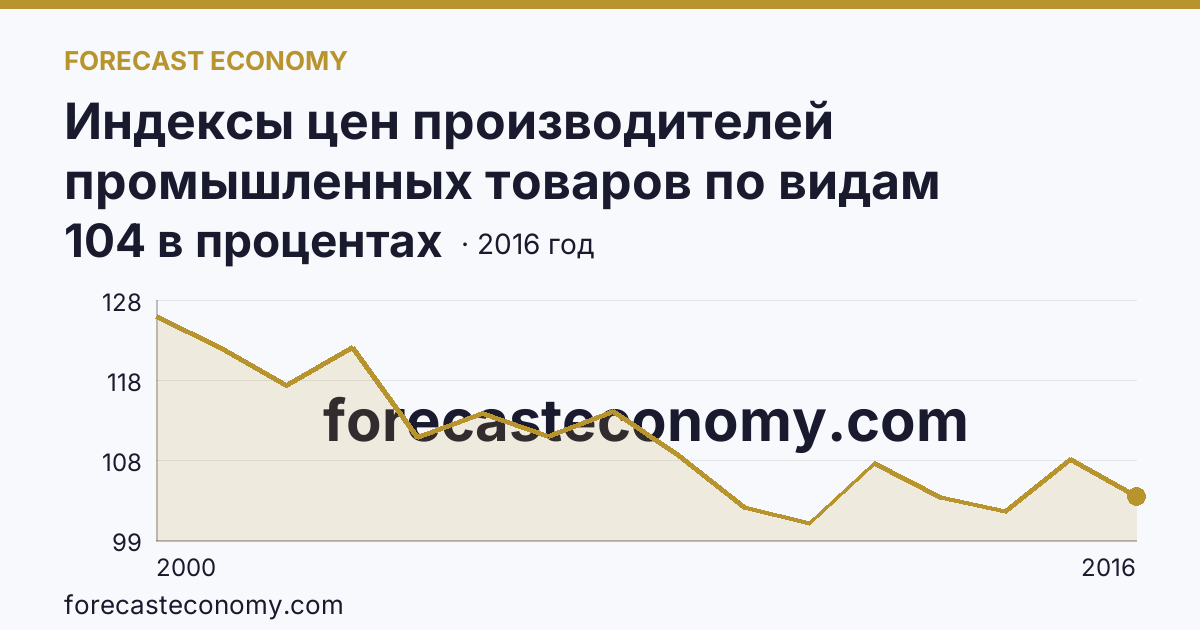 Индексы цен производителей промышленных товаров по видам экономической деятельности — обрабатывающие производства в соответствии с ОКВЭД в 2000-2016 гг — Республика Дагестан: график динамики 2000–2016, последнее значение 104 в процентах