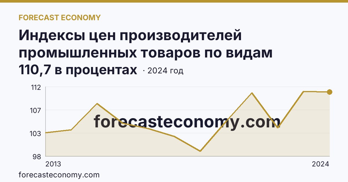 Индексы цен производителей промышленных товаров по видам экономической деятельности — обрабатывающие производства в соответствии с ОКВЭД2 — Республика Дагестан: график динамики 2013–2024, последнее значение 110,7 в процентах