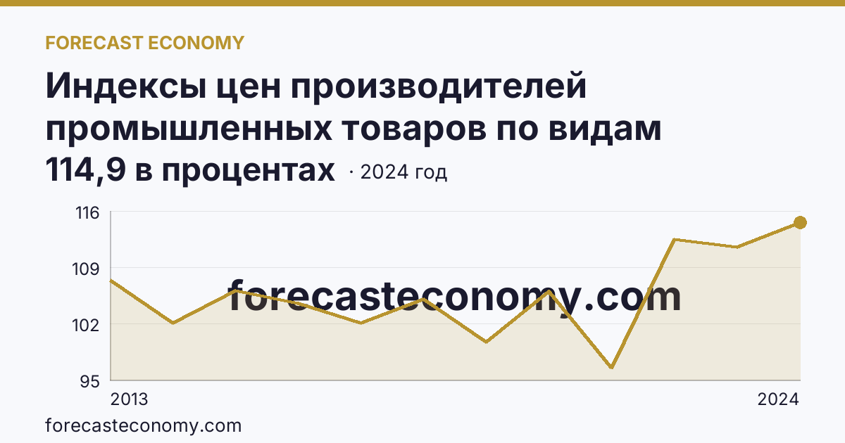Индексы цен производителей промышленных товаров по видам экономической деятельности — обеспечение электрической энергией, газом и паром; кондиционирование воздуха — Республика Дагестан: график динамики 2013–2024, последнее значение 114,9 в процентах