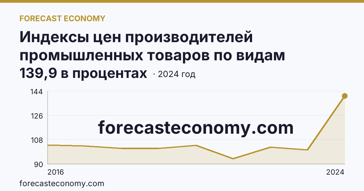 Индексы цен производителей промышленных товаров по видам экономической деятельности — водоснабжение; водоотведение, организация сбора и утилизации отходов, деятельность по ликвидации загрязнений — Республика Дагестан: график динамики 2016–2024, последнее значение 139,9 в процентах