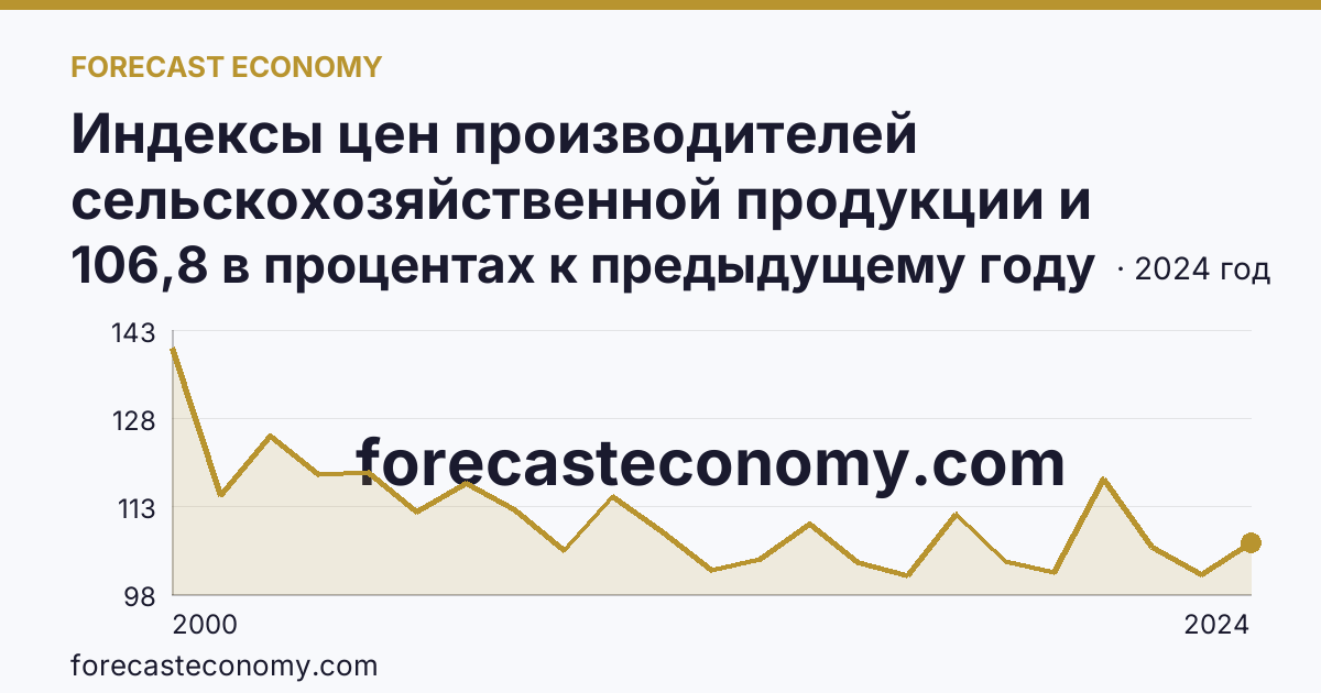 Индексы цен производителей сельскохозяйственной продукции и приобретения товаров и услуг сельскохозяйственными организациями — индекс цен приобретения промышленных товаров и услуг — Республика Дагестан: график динамики 2000–2024, последнее значение 106,8 в процентах к предыдущему году